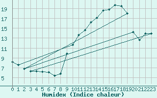 Courbe de l'humidex pour Plussin (42)