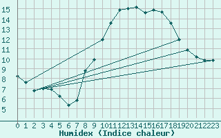 Courbe de l'humidex pour Grimentz (Sw)