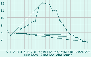 Courbe de l'humidex pour Retie (Be)