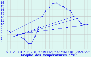 Courbe de tempratures pour Liart (08)
