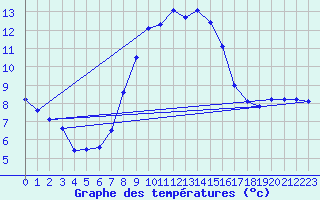Courbe de tempratures pour Schleswig