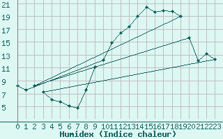 Courbe de l'humidex pour Thorrenc (07)