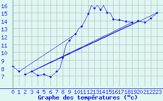 Courbe de tempratures pour Marham