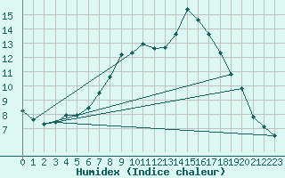 Courbe de l'humidex pour Stanca Stefanesti