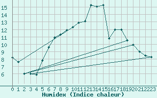 Courbe de l'humidex pour Herwijnen Aws