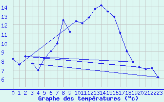 Courbe de tempratures pour Disentis