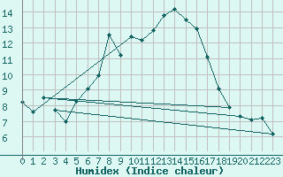 Courbe de l'humidex pour Disentis