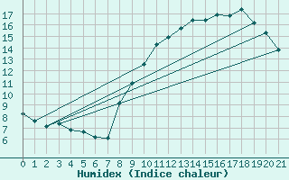 Courbe de l'humidex pour Assesse (Be)