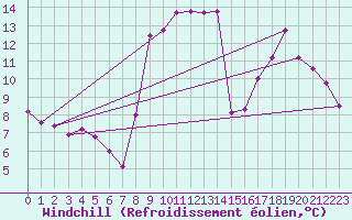 Courbe du refroidissement olien pour Les Pennes-Mirabeau (13)