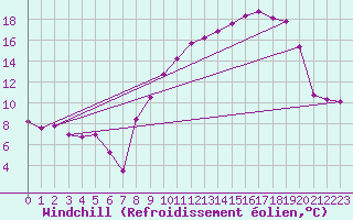 Courbe du refroidissement olien pour Srzin-de-la-Tour (38)