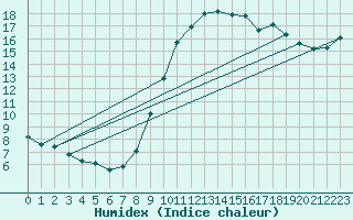 Courbe de l'humidex pour Dolembreux (Be)