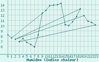 Courbe de l'humidex pour Les Pennes-Mirabeau (13)
