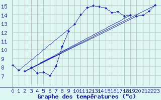 Courbe de tempratures pour Holbeach