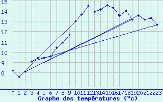 Courbe de tempratures pour Supuru De Jos