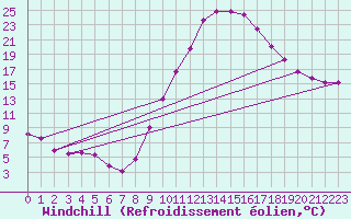 Courbe du refroidissement olien pour Lagarrigue (81)