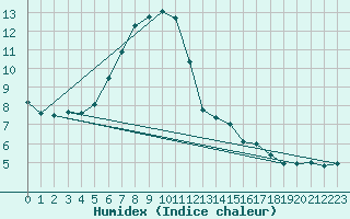 Courbe de l'humidex pour Lacaut Mountain