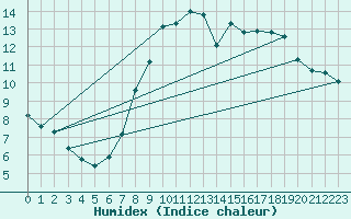 Courbe de l'humidex pour Dinard (35)