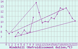 Courbe du refroidissement olien pour Cap Gris-Nez (62)
