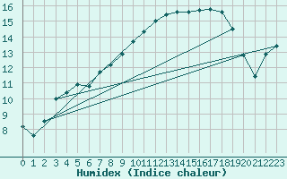 Courbe de l'humidex pour Raciborz