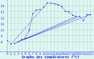 Courbe de tempratures pour Thyboroen