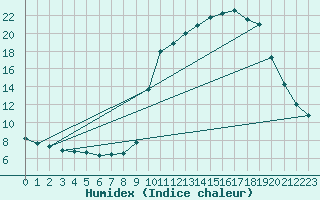 Courbe de l'humidex pour Cerisiers (89)