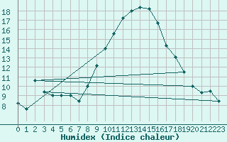 Courbe de l'humidex pour Grazzanise