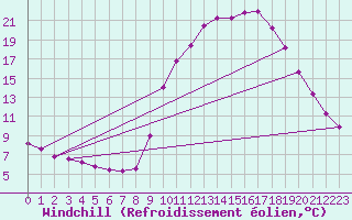 Courbe du refroidissement olien pour Boulc (26)