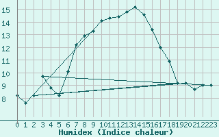 Courbe de l'humidex pour Moenichkirchen