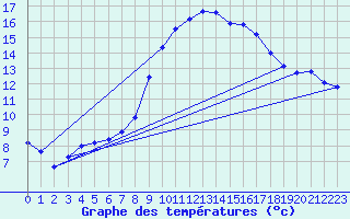 Courbe de tempratures pour Ondes (31)