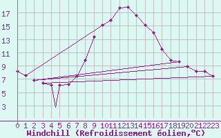 Courbe du refroidissement olien pour Aydin