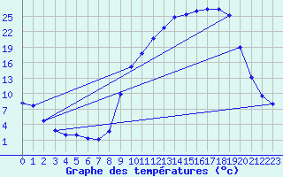 Courbe de tempratures pour Selonnet (04)