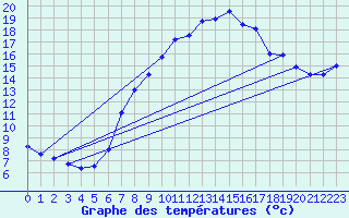 Courbe de tempratures pour Werl