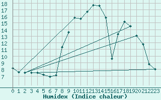 Courbe de l'humidex pour Mont-Rigi (Be)