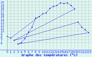 Courbe de tempratures pour Alfeld
