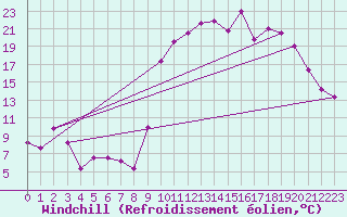 Courbe du refroidissement olien pour Brest (29)