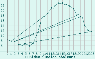 Courbe de l'humidex pour Linton-On-Ouse