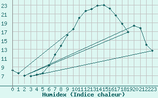 Courbe de l'humidex pour Innsbruck