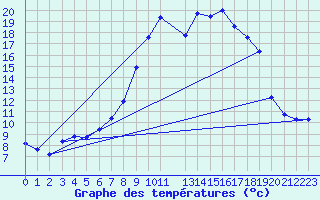 Courbe de tempratures pour Salines (And)