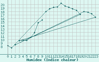 Courbe de l'humidex pour Giessen