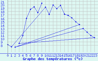 Courbe de tempratures pour Haparanda A