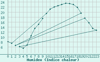 Courbe de l'humidex pour Mhling