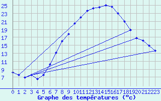 Courbe de tempratures pour Gsgen