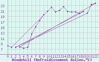Courbe du refroidissement olien pour Machichaco Faro