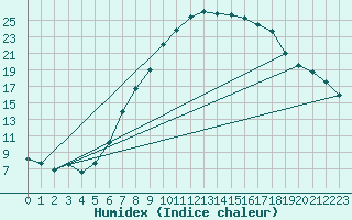 Courbe de l'humidex pour Gsgen