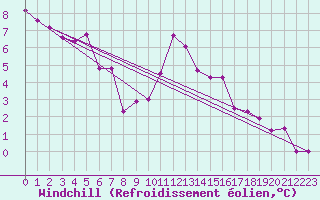 Courbe du refroidissement olien pour Herstmonceux (UK)