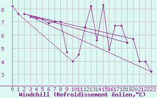 Courbe du refroidissement olien pour Lanvoc (29)