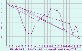 Courbe du refroidissement olien pour Cambrai / Epinoy (62)