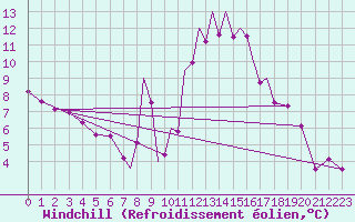 Courbe du refroidissement olien pour Madrid-Colmenar
