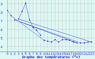 Courbe de tempratures pour Montbard (21)