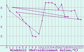 Courbe du refroidissement olien pour Norderney